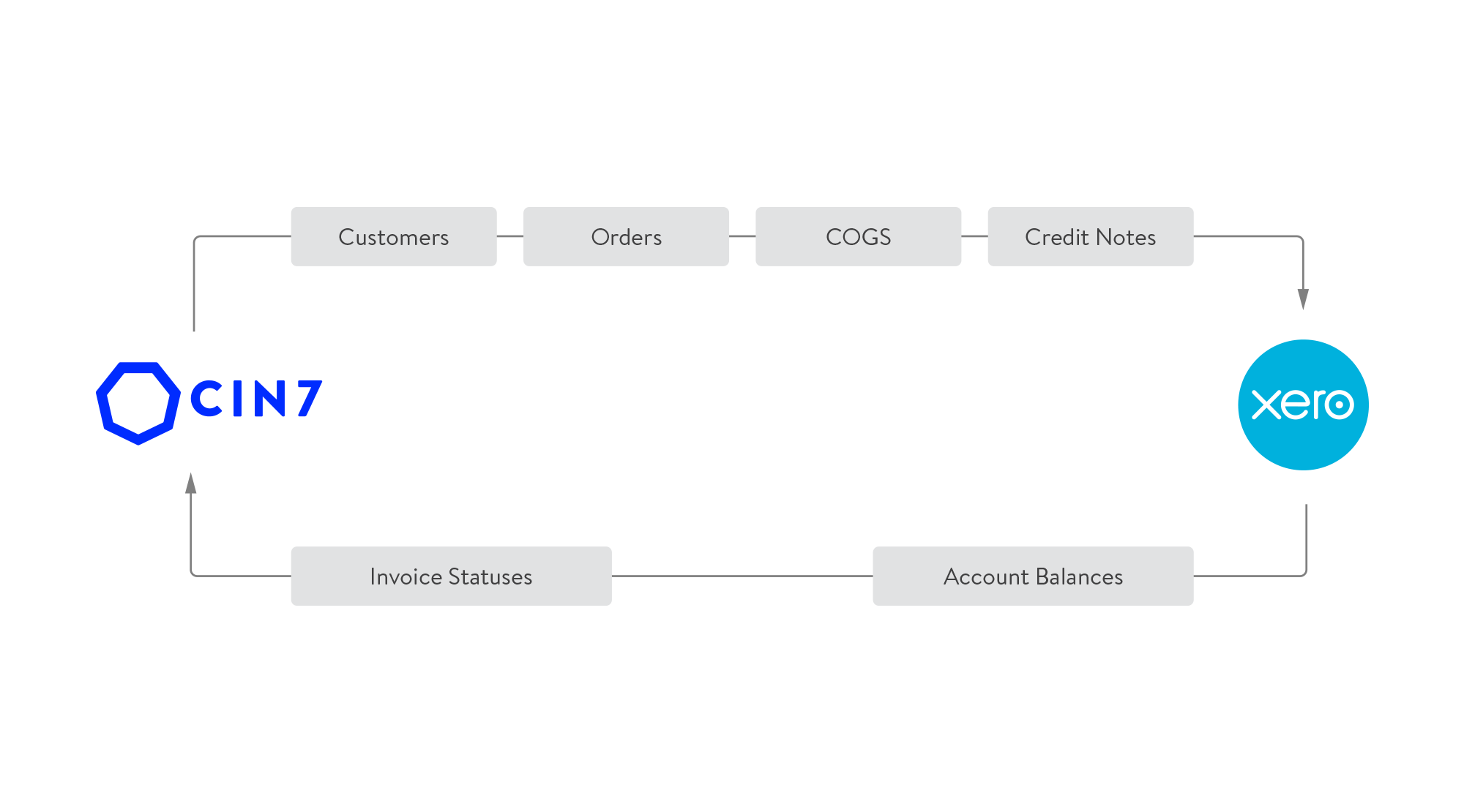 Typical process flow between Xero and Cin7