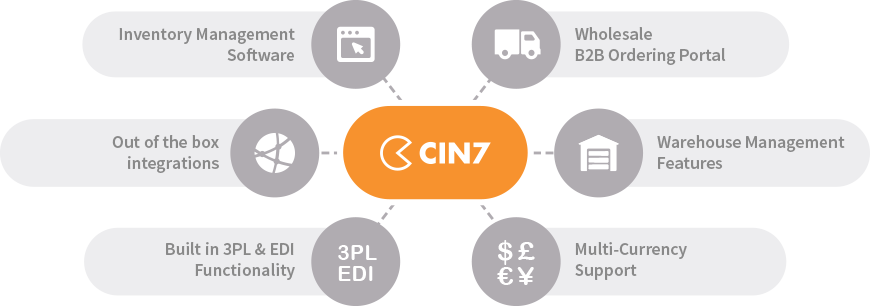 Cin7 Modules - POS Software, Inventory Management, Wholesale B2B Ordering, Warehouse Management, Multi Currency Support, 3PL and EDI