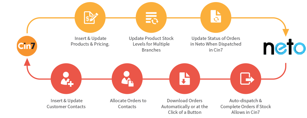 Inventory Management for Neto