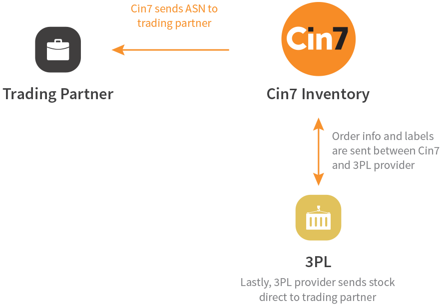 further streamline wholesale processes by integrating with 3PLs to work alongside EDI
