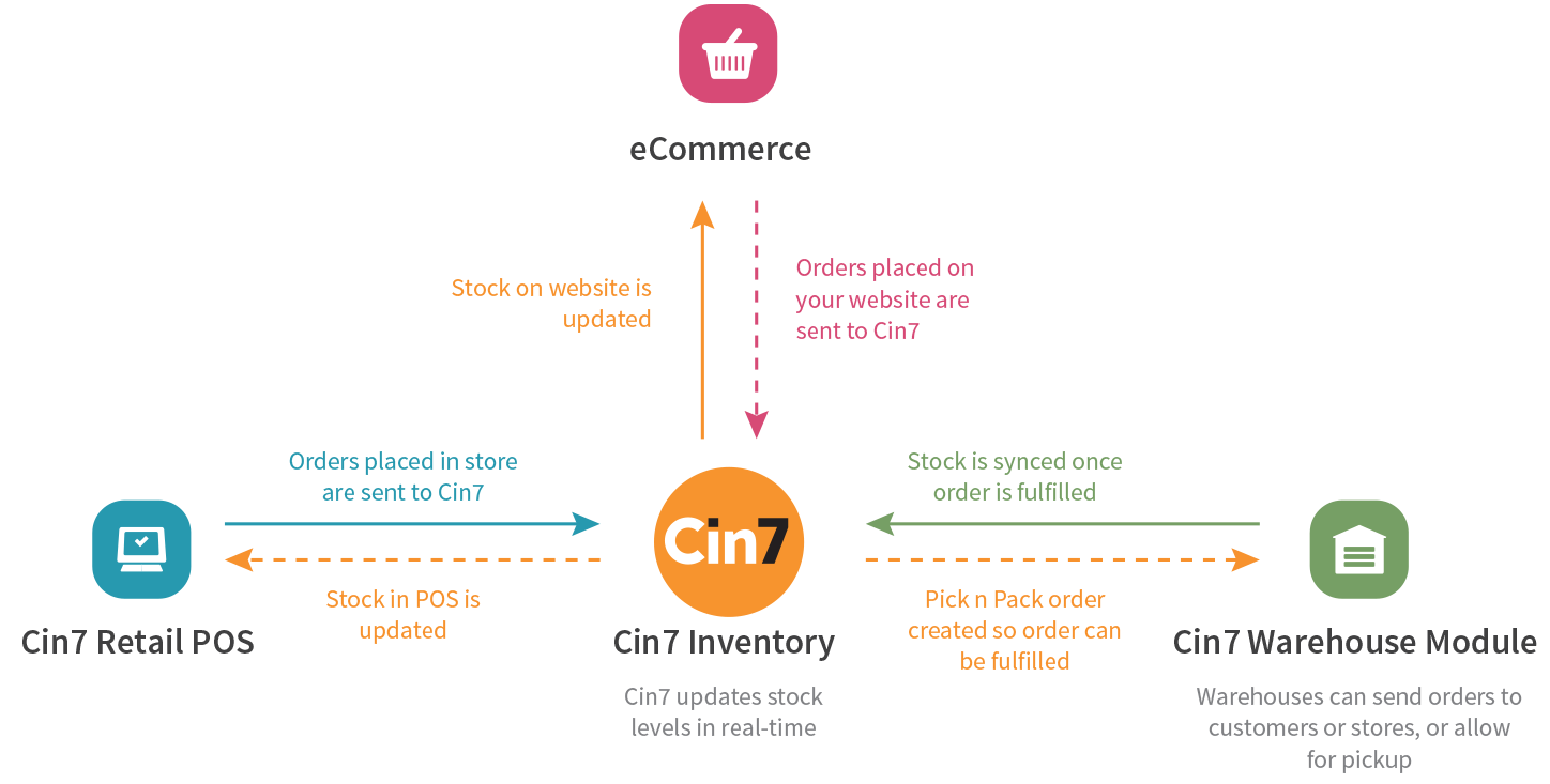 Diagram showing how cin7 works for retail by sharing data in real-time between POS, ecommerce and warehouses.