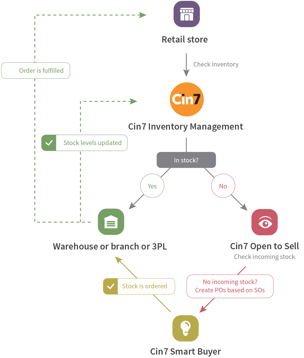 Cin7's retail processes make managing pre-sales and stock ordering an easier process.