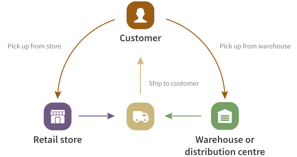 Upgrade your retail process by using multiple fulfiment options for a true omnichannel experience