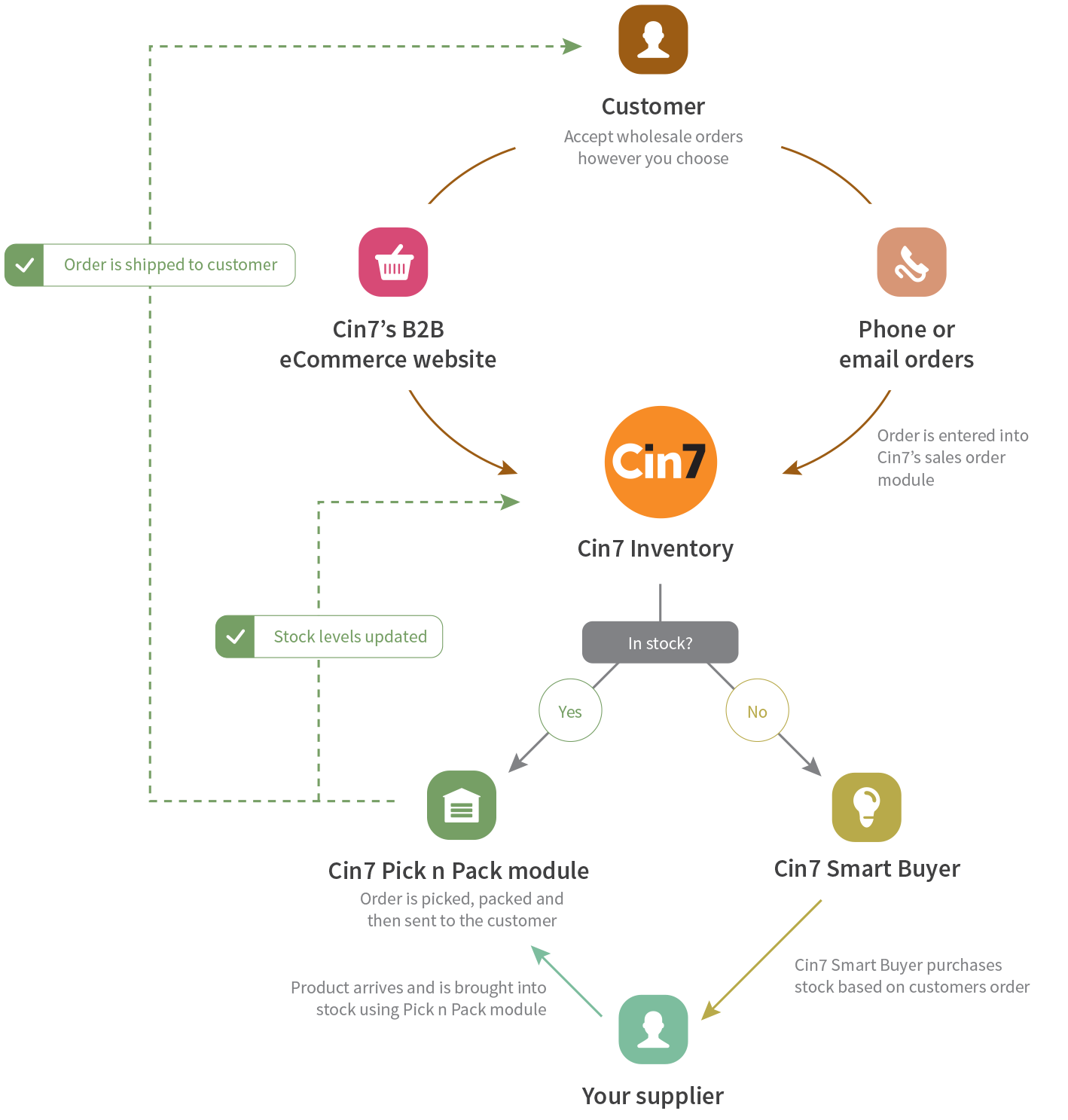 Infographic showing how cin7 lets you control, track and grow your business using Cin7's wholesale processes